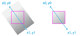 The gradient transitions colors along the gradient line, starting at point x0, y0 and going to x1, y1, even if those points extend the gradient line beyond the edges of the element on which the gradient is drawn.