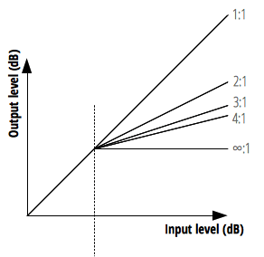 Describes the effect of different ratio on the output signal